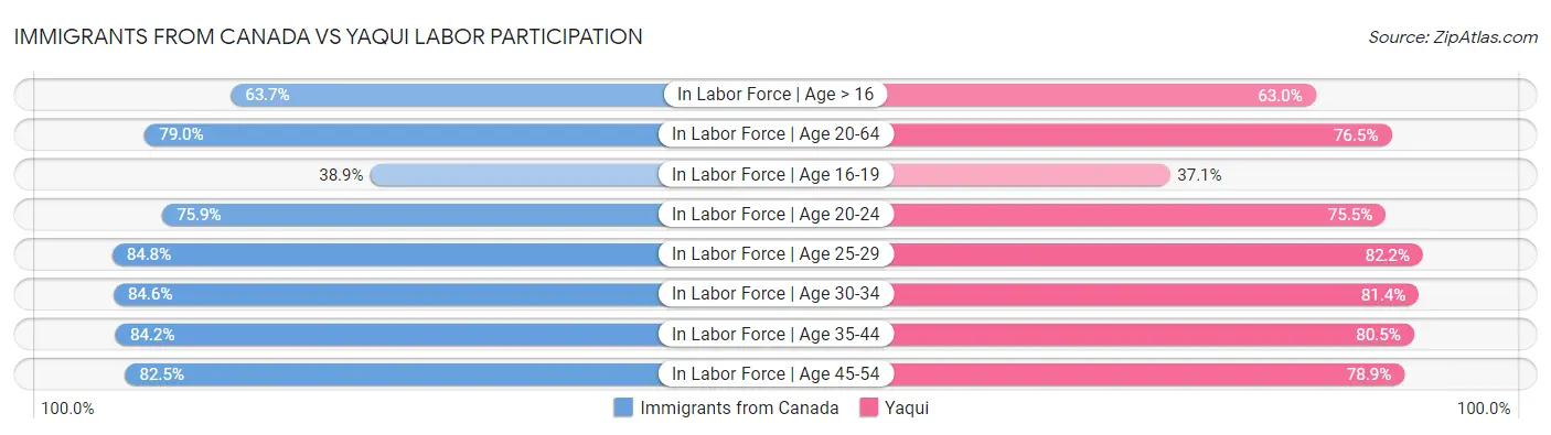 Immigrants from Canada vs Yaqui Labor Participation