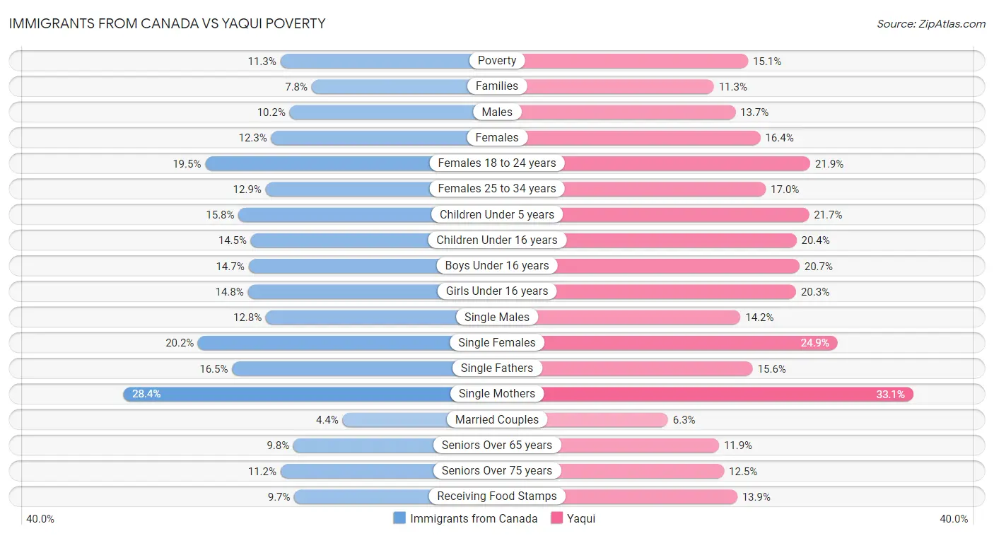 Immigrants from Canada vs Yaqui Poverty