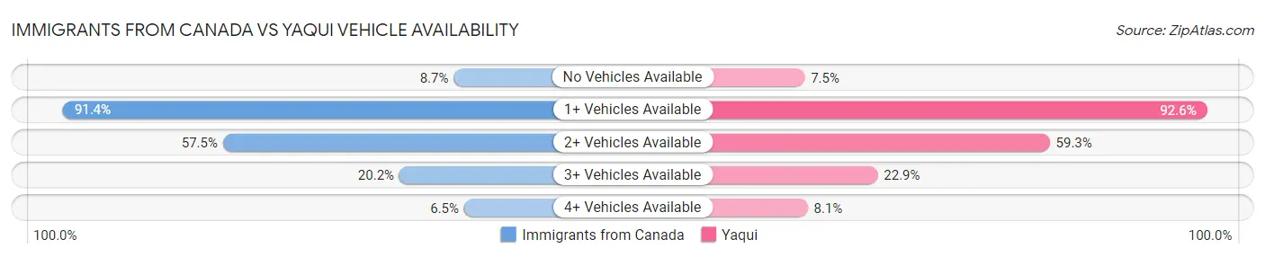 Immigrants from Canada vs Yaqui Vehicle Availability