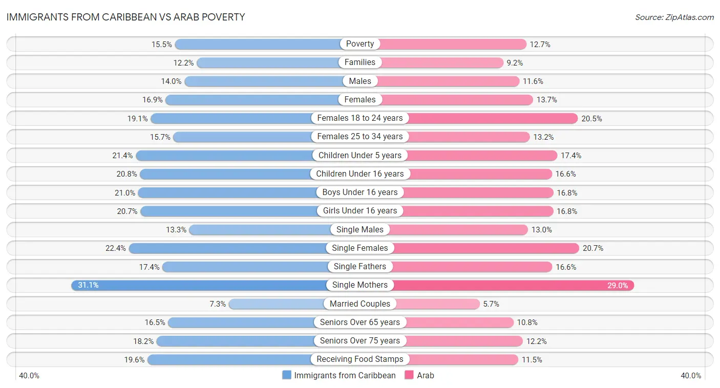 Immigrants from Caribbean vs Arab Poverty