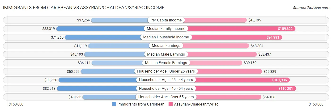 Immigrants from Caribbean vs Assyrian/Chaldean/Syriac Income