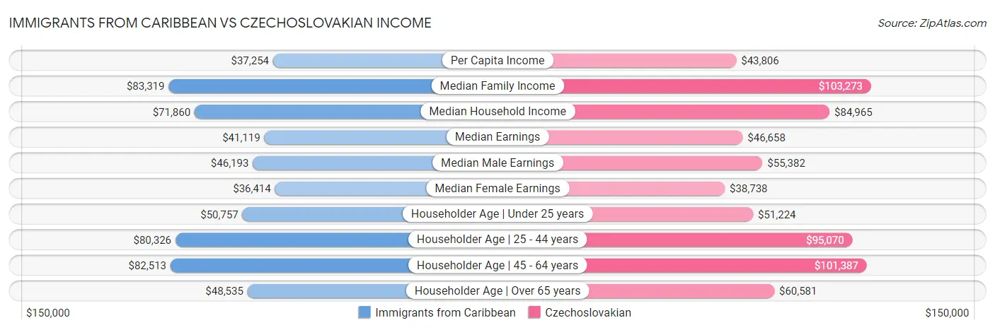 Immigrants from Caribbean vs Czechoslovakian Income
