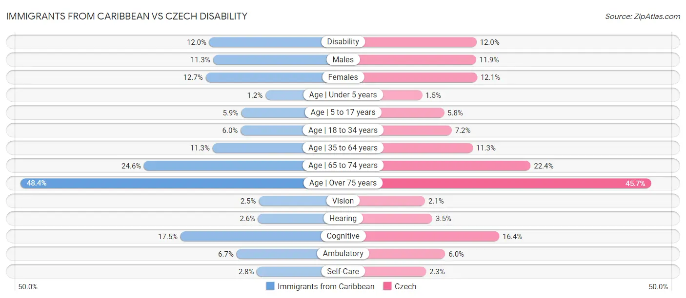 Immigrants from Caribbean vs Czech Disability