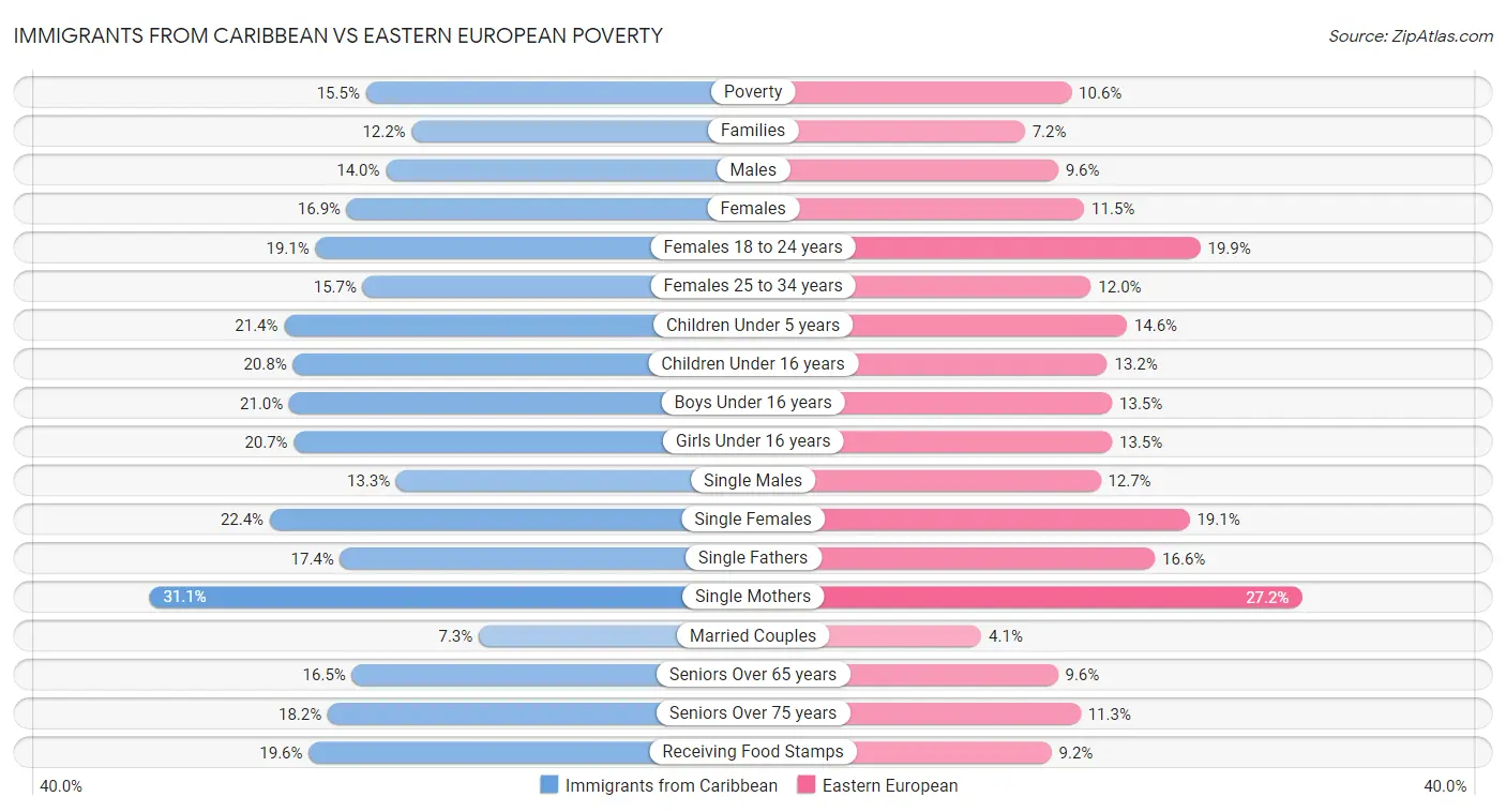 Immigrants from Caribbean vs Eastern European Poverty
