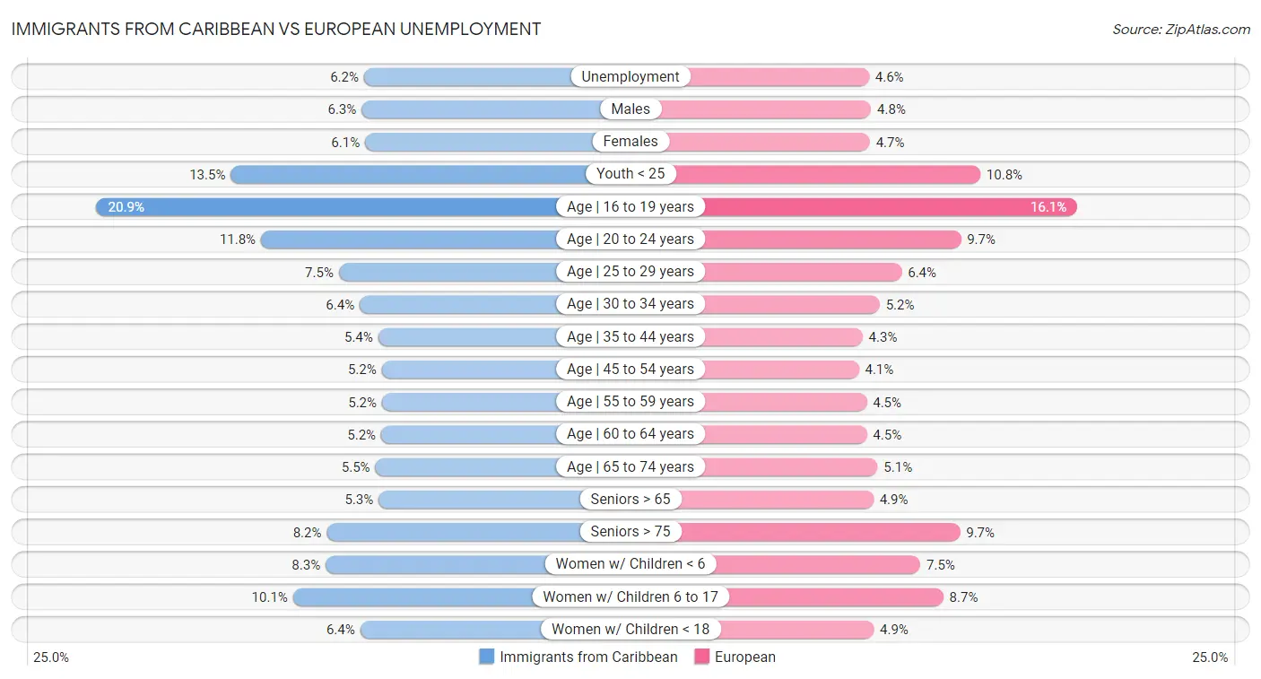 Immigrants from Caribbean vs European Unemployment