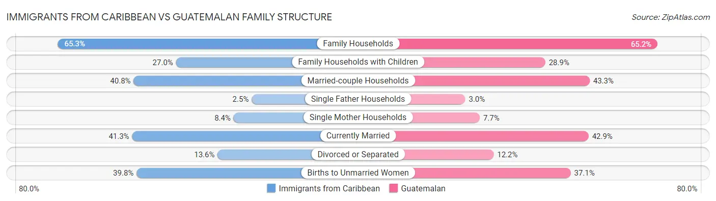 Immigrants from Caribbean vs Guatemalan Family Structure