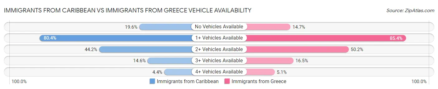 Immigrants from Caribbean vs Immigrants from Greece Vehicle Availability