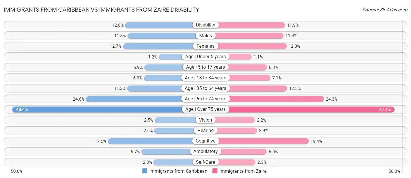 Immigrants from Caribbean vs Immigrants from Zaire Disability