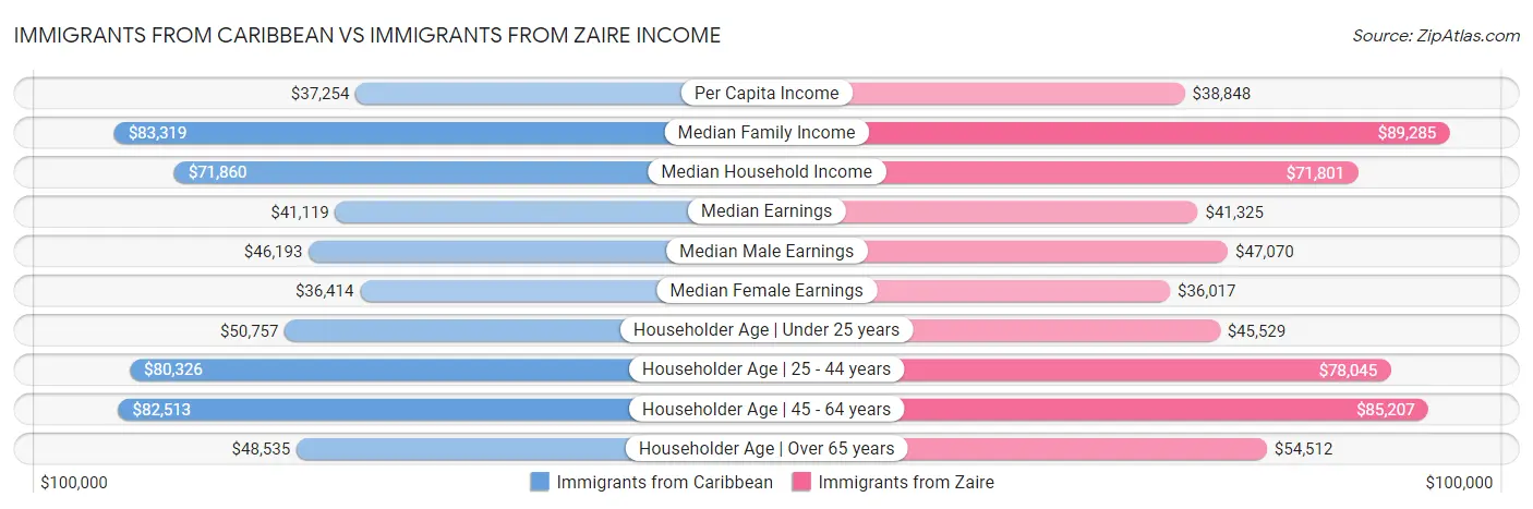 Immigrants from Caribbean vs Immigrants from Zaire Income