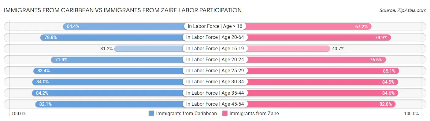 Immigrants from Caribbean vs Immigrants from Zaire Labor Participation