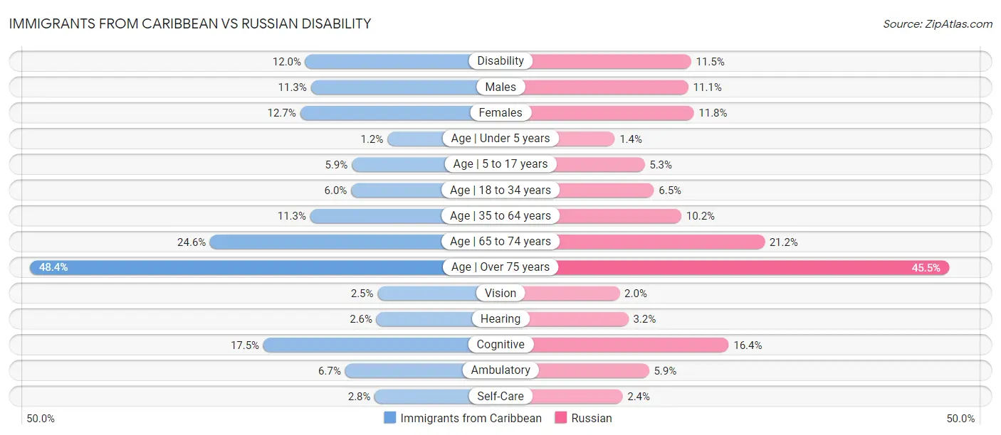Immigrants from Caribbean vs Russian Disability