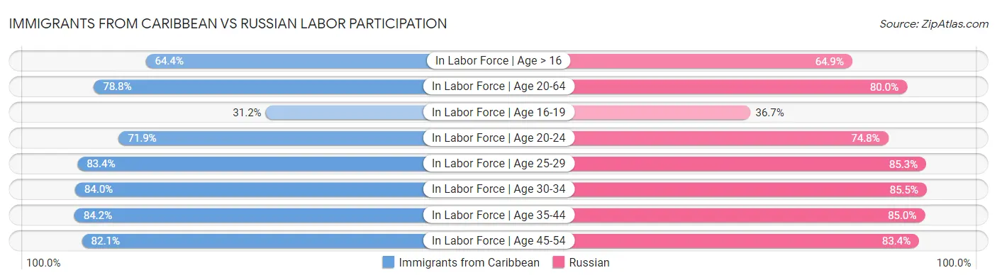 Immigrants from Caribbean vs Russian Labor Participation