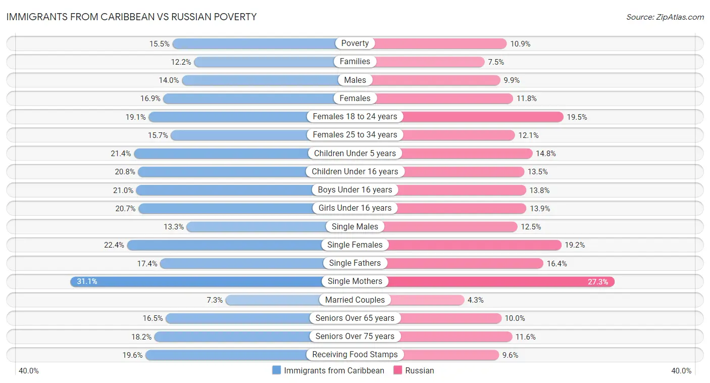 Immigrants from Caribbean vs Russian Poverty