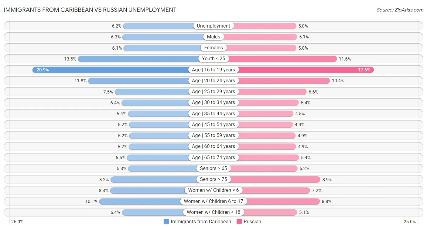 Immigrants from Caribbean vs Russian Unemployment