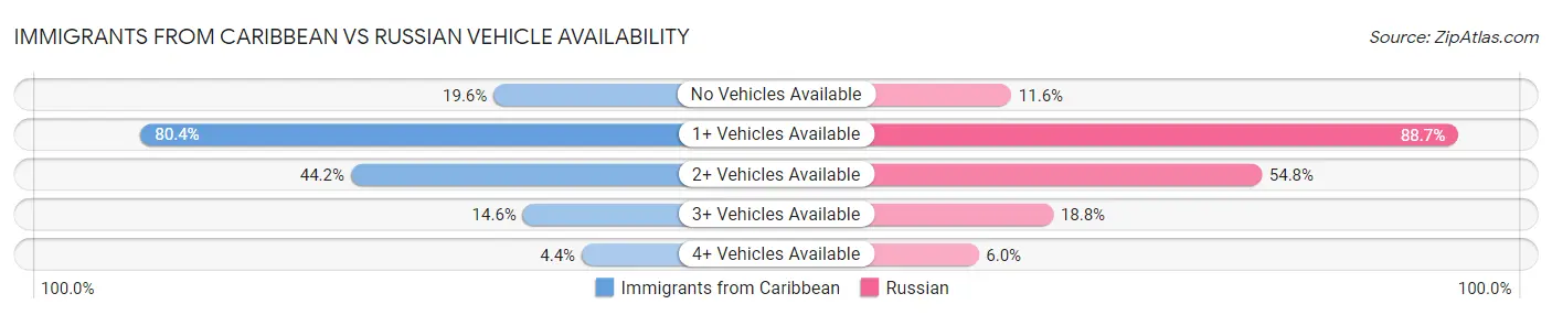 Immigrants from Caribbean vs Russian Vehicle Availability