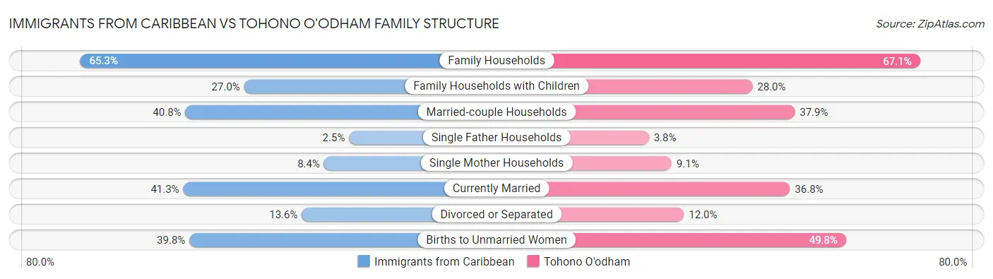 Immigrants from Caribbean vs Tohono O'odham Family Structure