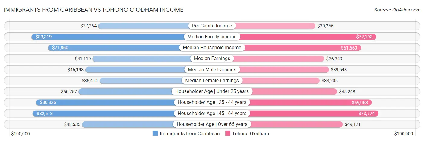 Immigrants from Caribbean vs Tohono O'odham Income
