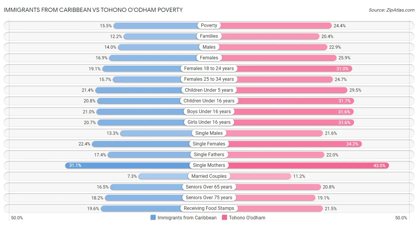 Immigrants from Caribbean vs Tohono O'odham Poverty