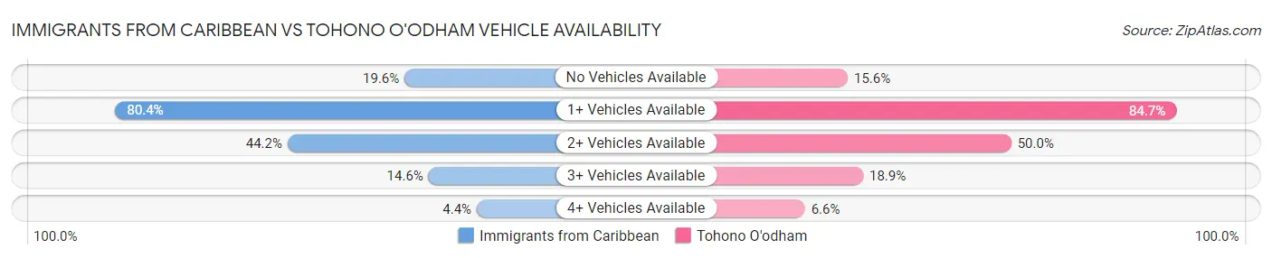 Immigrants from Caribbean vs Tohono O'odham Vehicle Availability