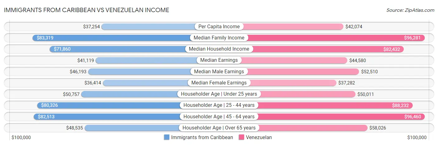 Immigrants from Caribbean vs Venezuelan Income