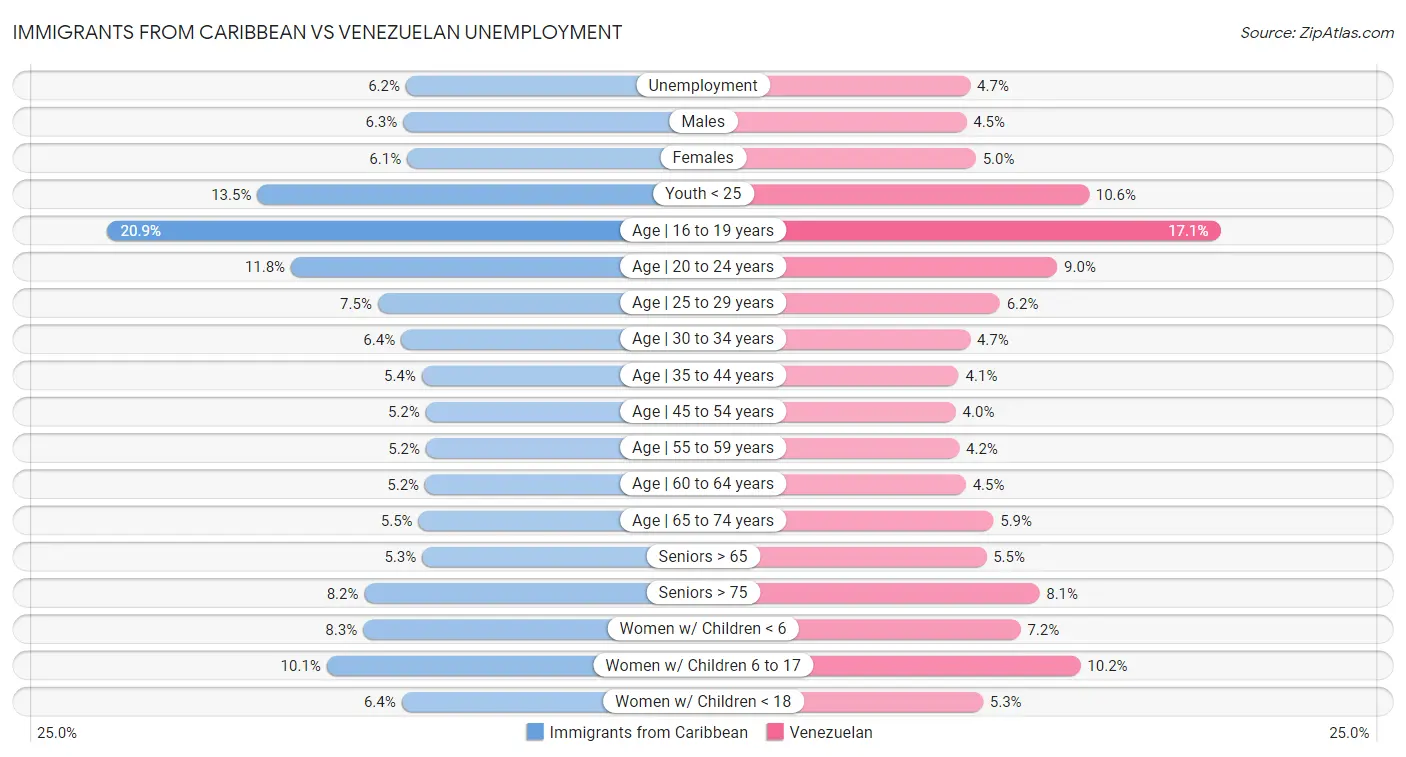 Immigrants from Caribbean vs Venezuelan Unemployment