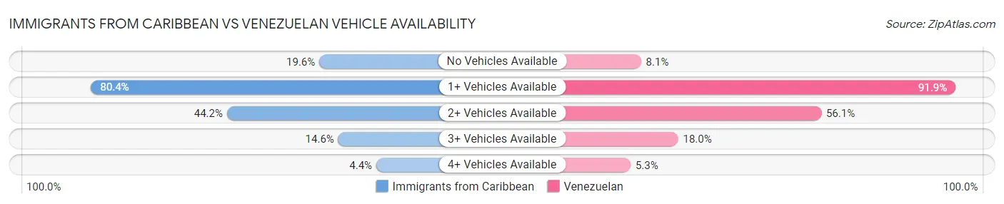 Immigrants from Caribbean vs Venezuelan Vehicle Availability