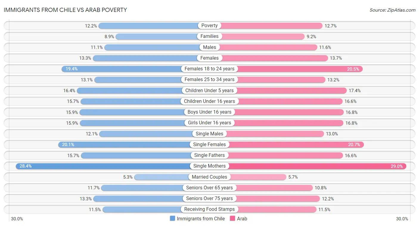 Immigrants from Chile vs Arab Poverty