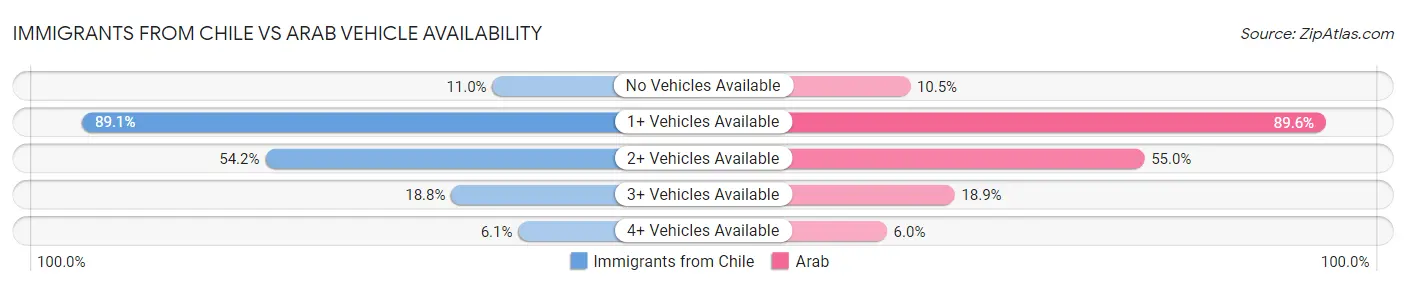 Immigrants from Chile vs Arab Vehicle Availability