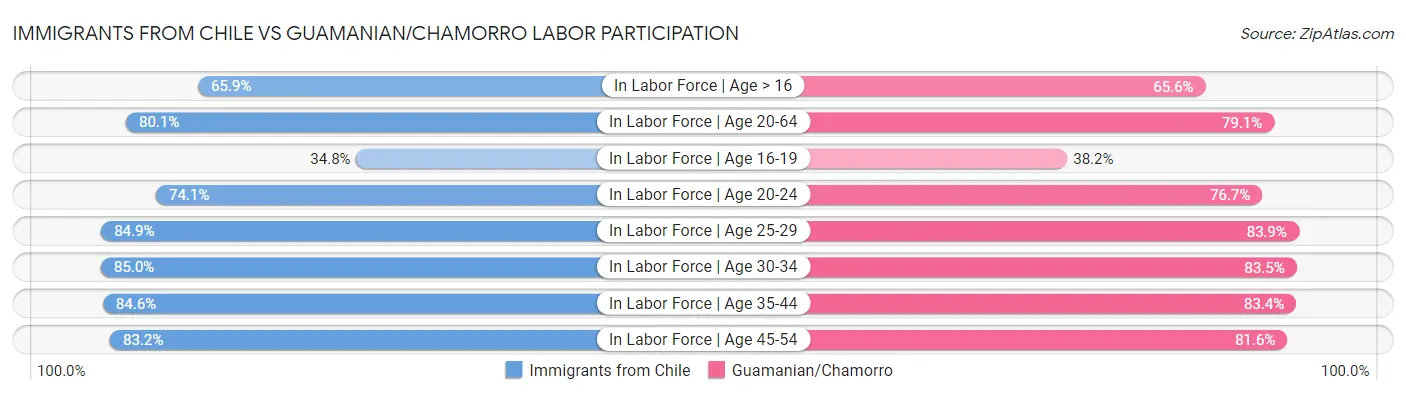 Immigrants from Chile vs Guamanian/Chamorro Labor Participation