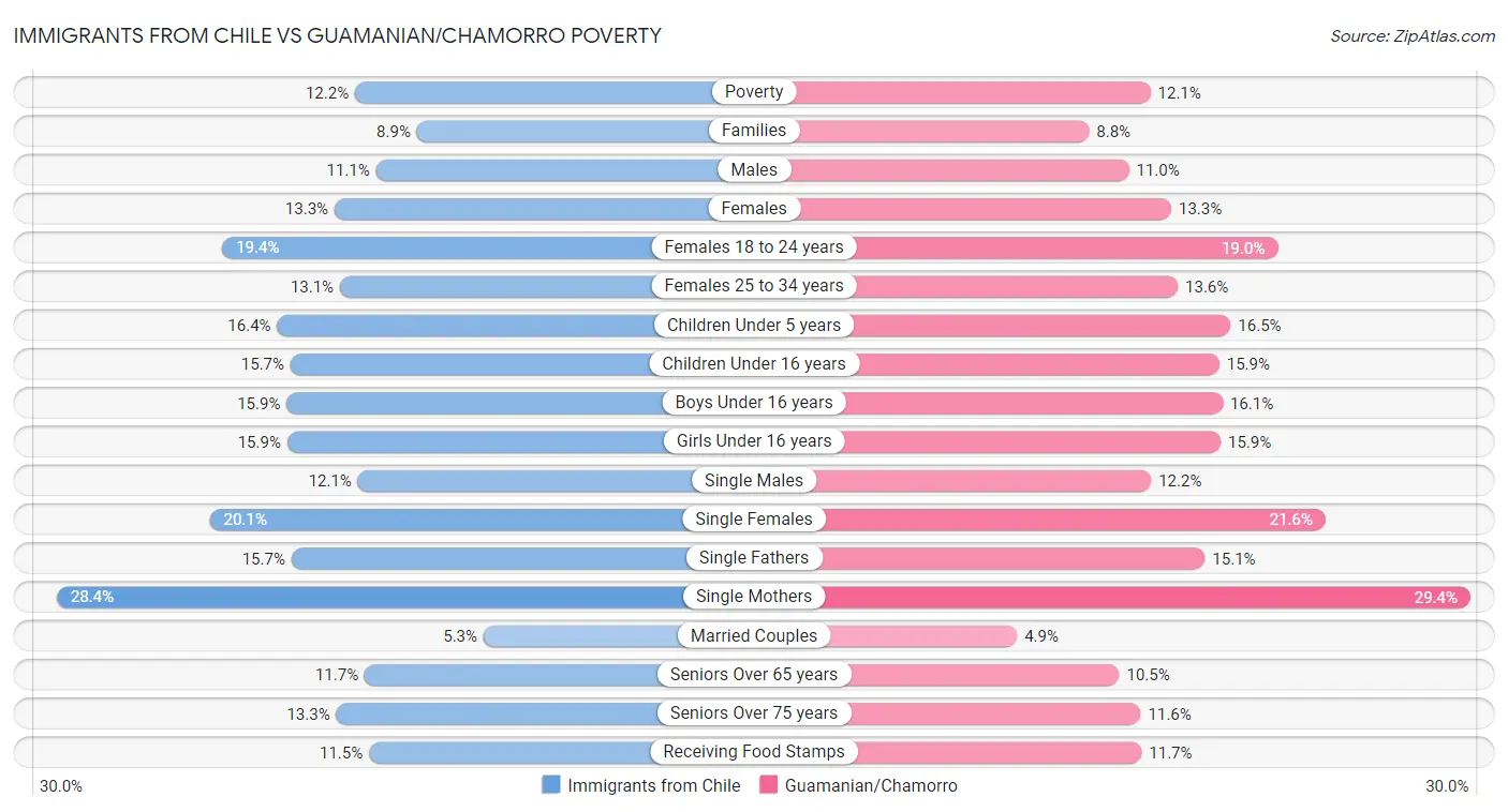Immigrants from Chile vs Guamanian/Chamorro Poverty