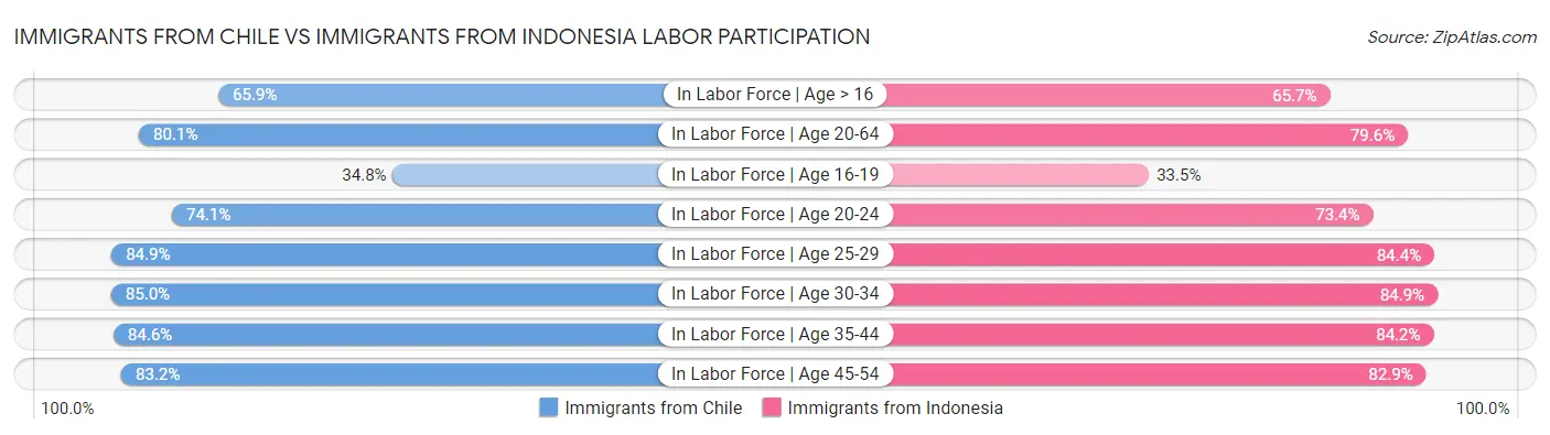 Immigrants from Chile vs Immigrants from Indonesia Labor Participation