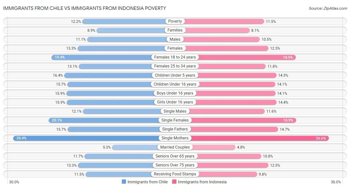 Immigrants from Chile vs Immigrants from Indonesia Poverty