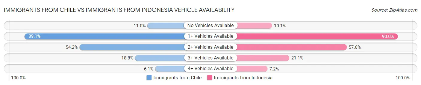 Immigrants from Chile vs Immigrants from Indonesia Vehicle Availability