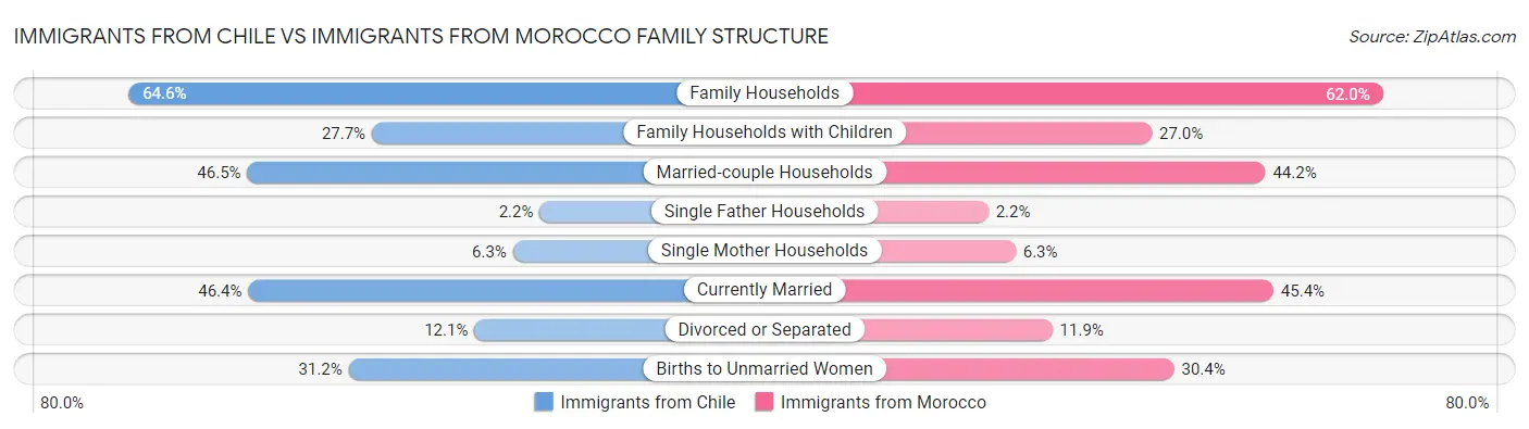 Immigrants from Chile vs Immigrants from Morocco Family Structure