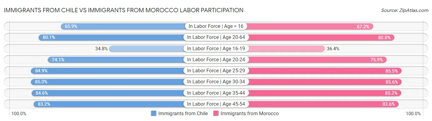 Immigrants from Chile vs Immigrants from Morocco Labor Participation