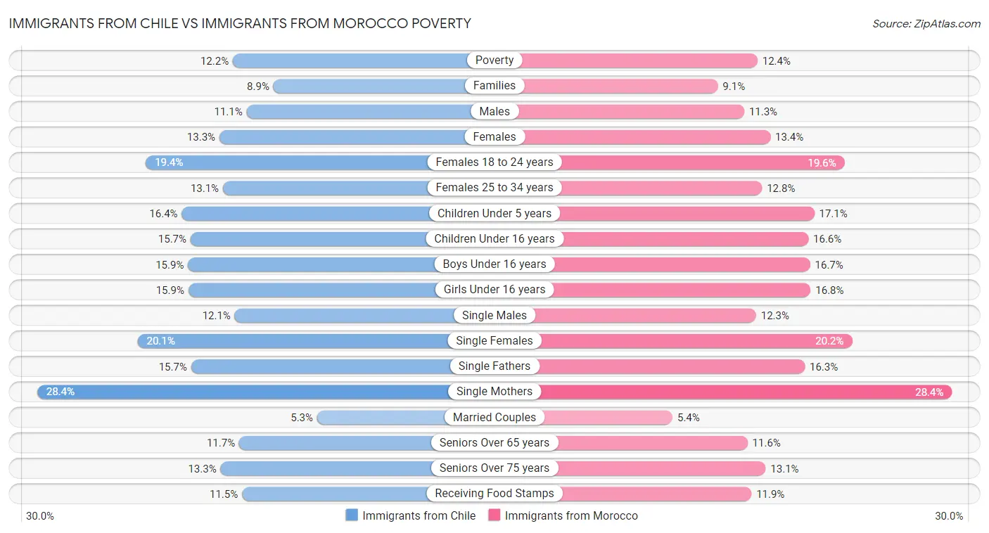 Immigrants from Chile vs Immigrants from Morocco Poverty