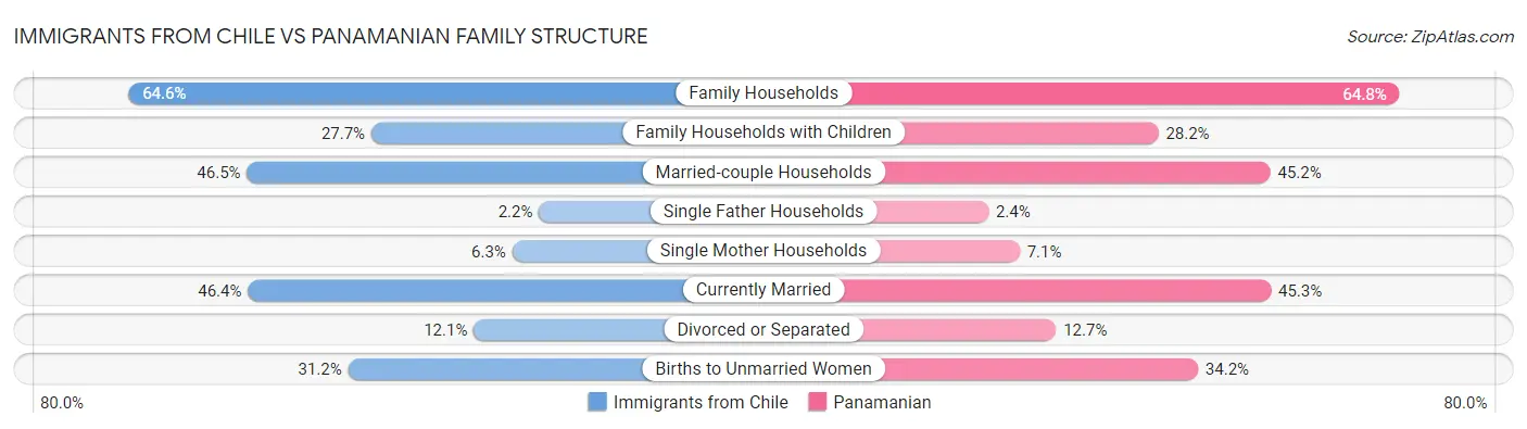 Immigrants from Chile vs Panamanian Family Structure