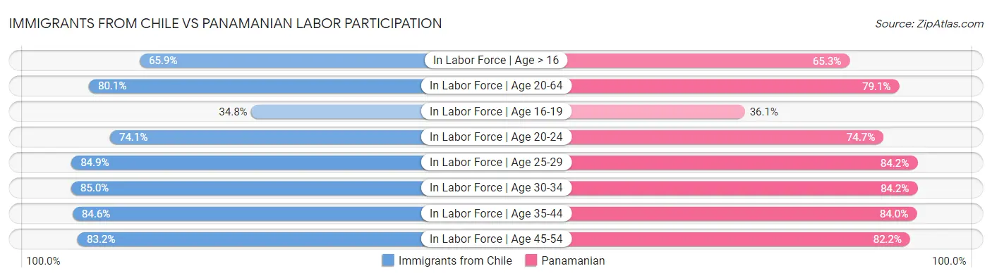 Immigrants from Chile vs Panamanian Labor Participation