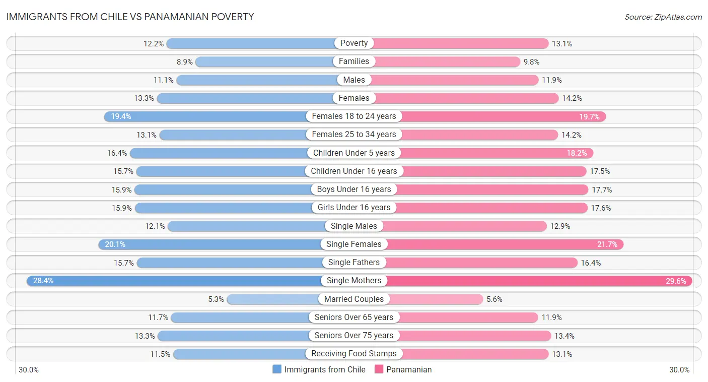 Immigrants from Chile vs Panamanian Poverty