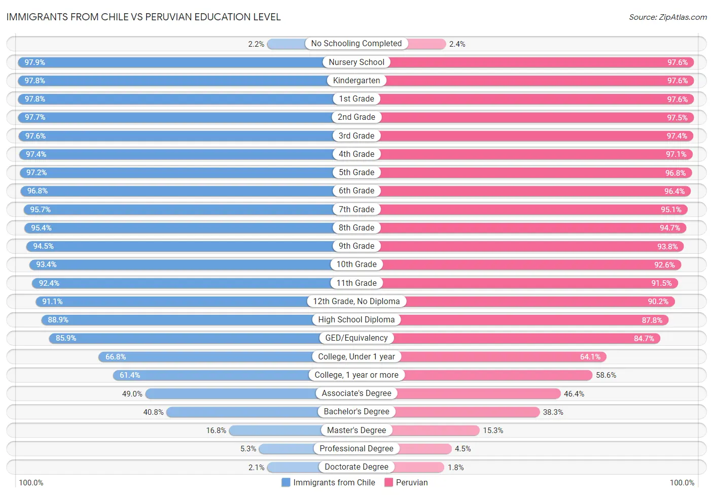 Immigrants from Chile vs Peruvian Education Level