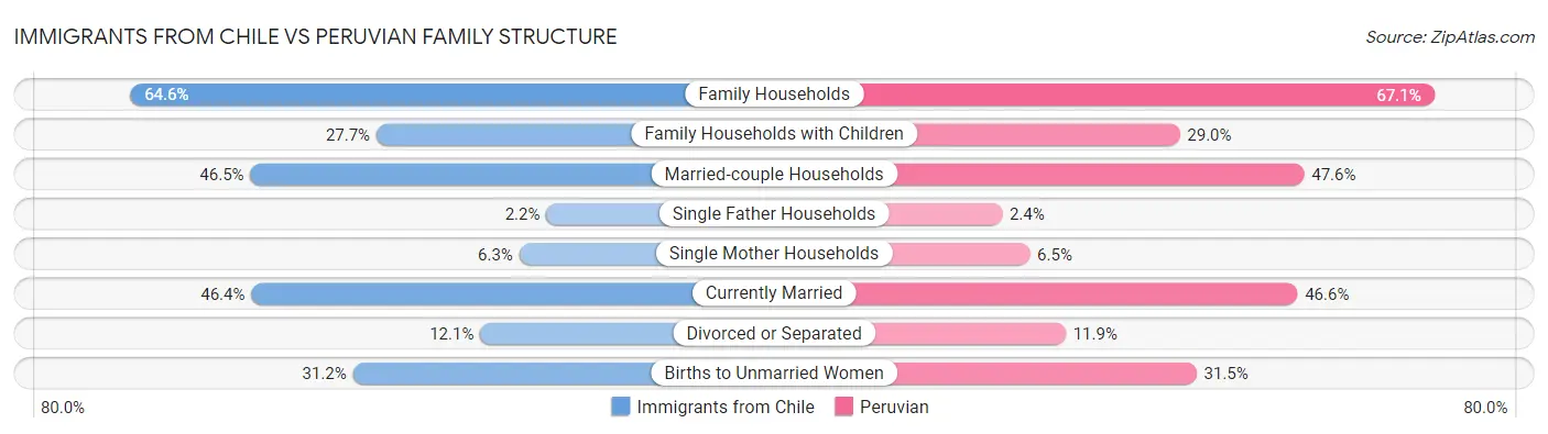 Immigrants from Chile vs Peruvian Family Structure