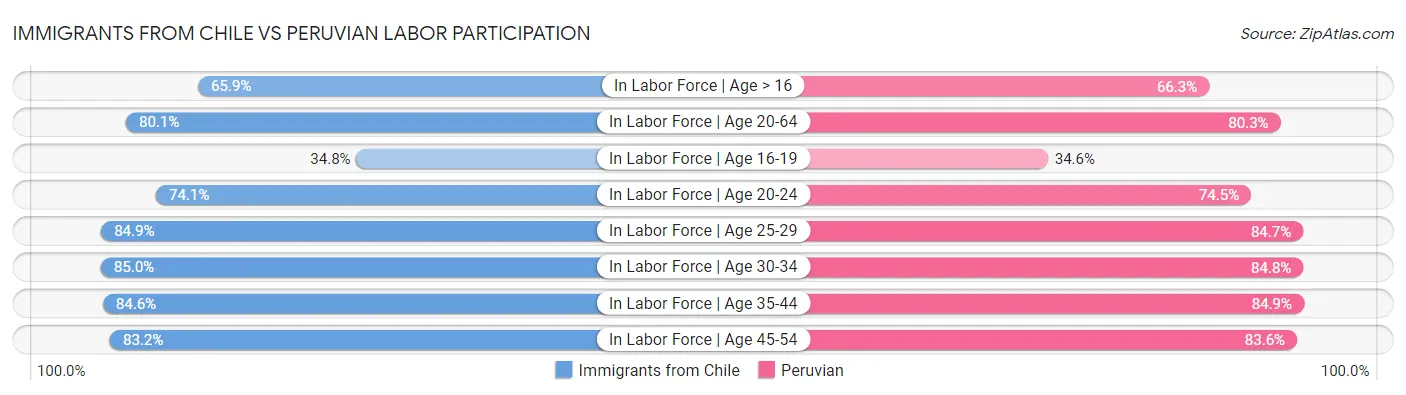 Immigrants from Chile vs Peruvian Labor Participation