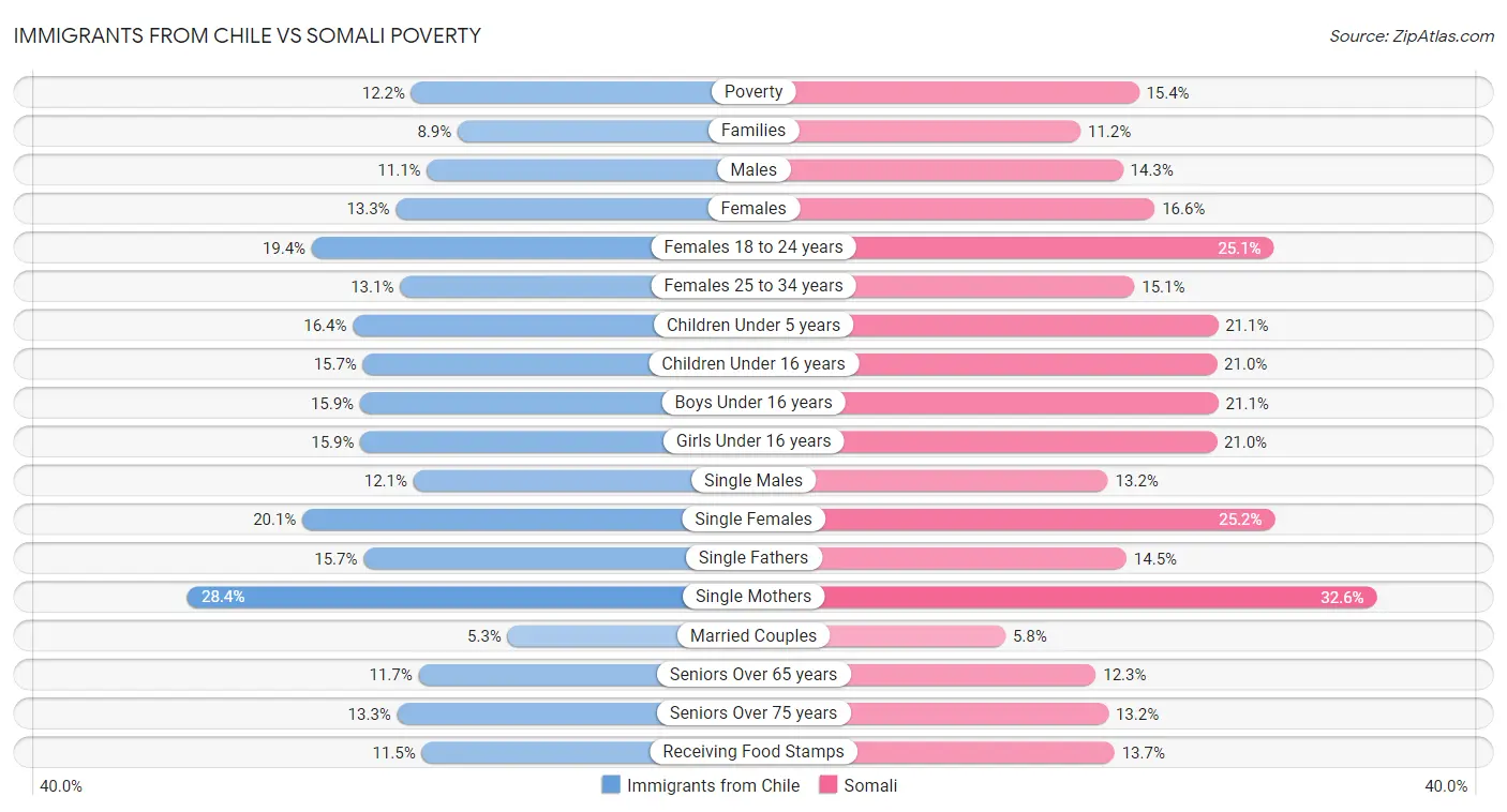 Immigrants from Chile vs Somali Poverty