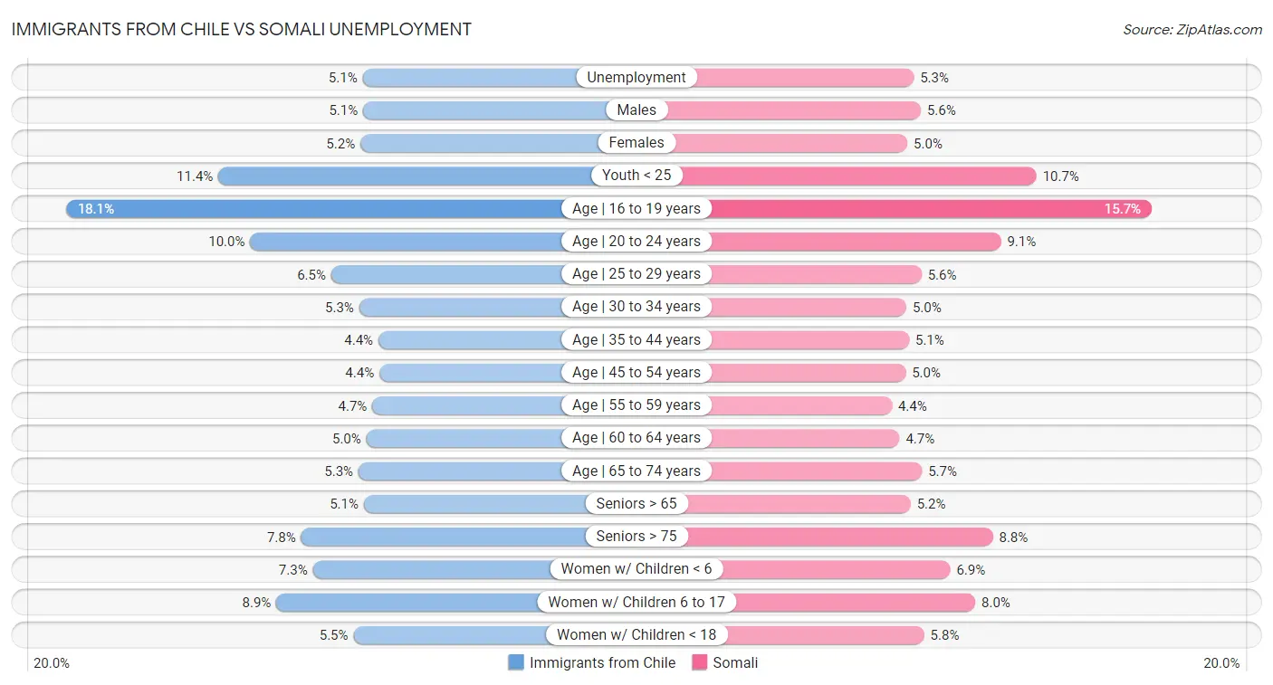 Immigrants from Chile vs Somali Unemployment