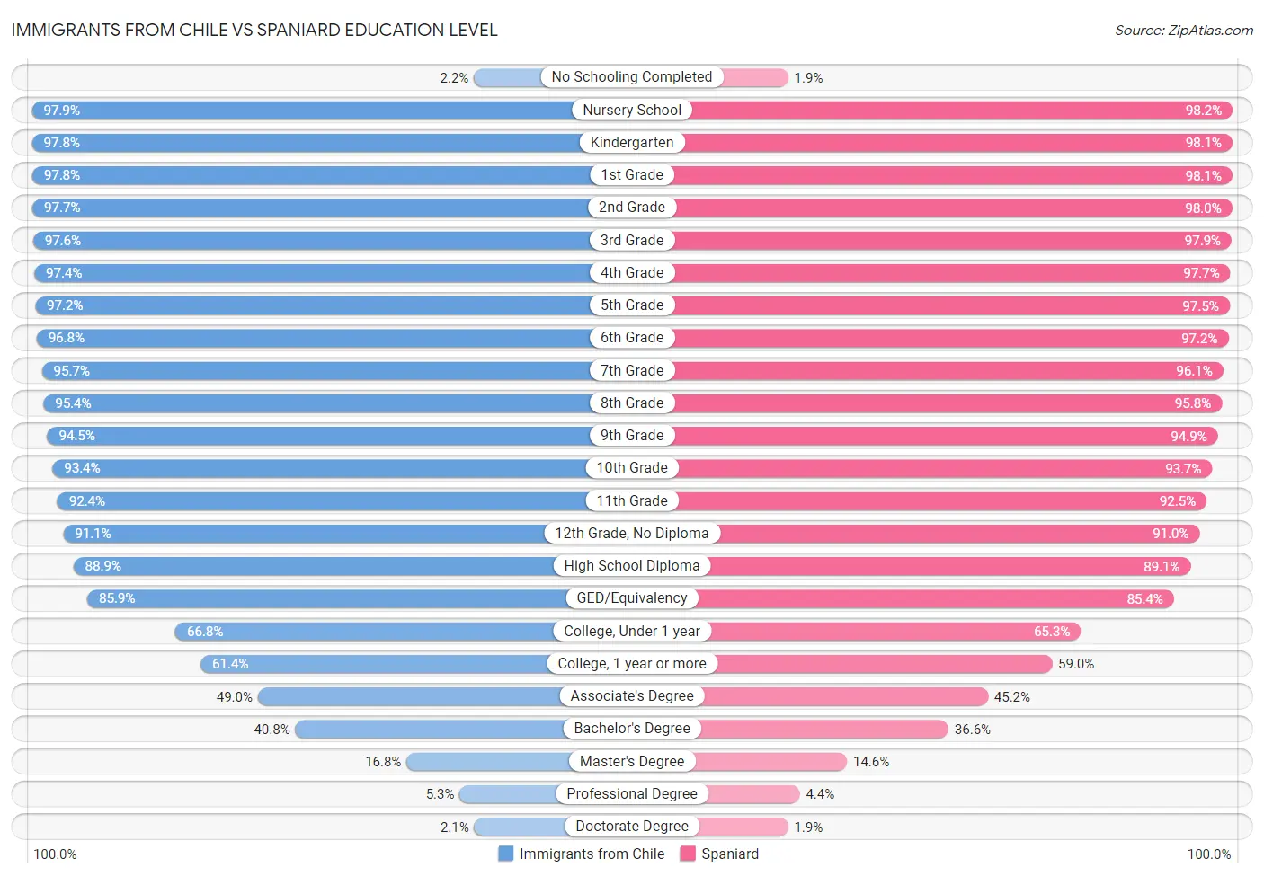 Immigrants from Chile vs Spaniard Education Level