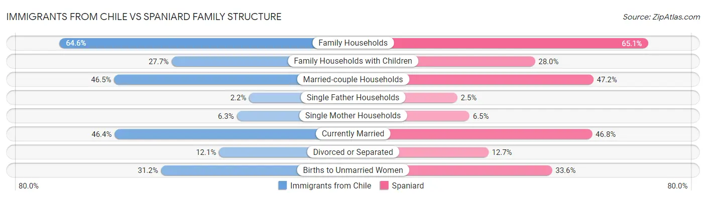 Immigrants from Chile vs Spaniard Family Structure