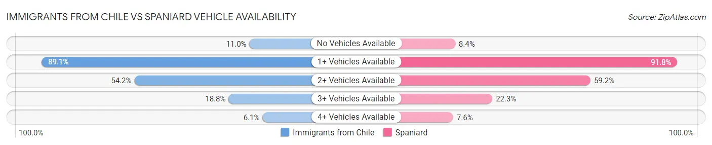 Immigrants from Chile vs Spaniard Vehicle Availability