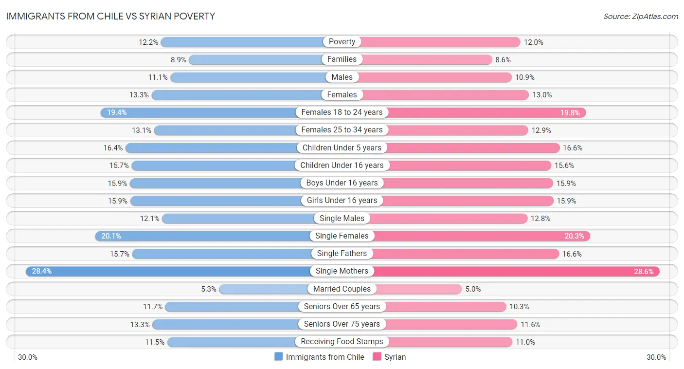 Immigrants from Chile vs Syrian Poverty