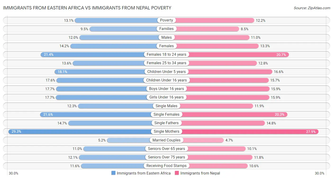 Immigrants from Eastern Africa vs Immigrants from Nepal Poverty