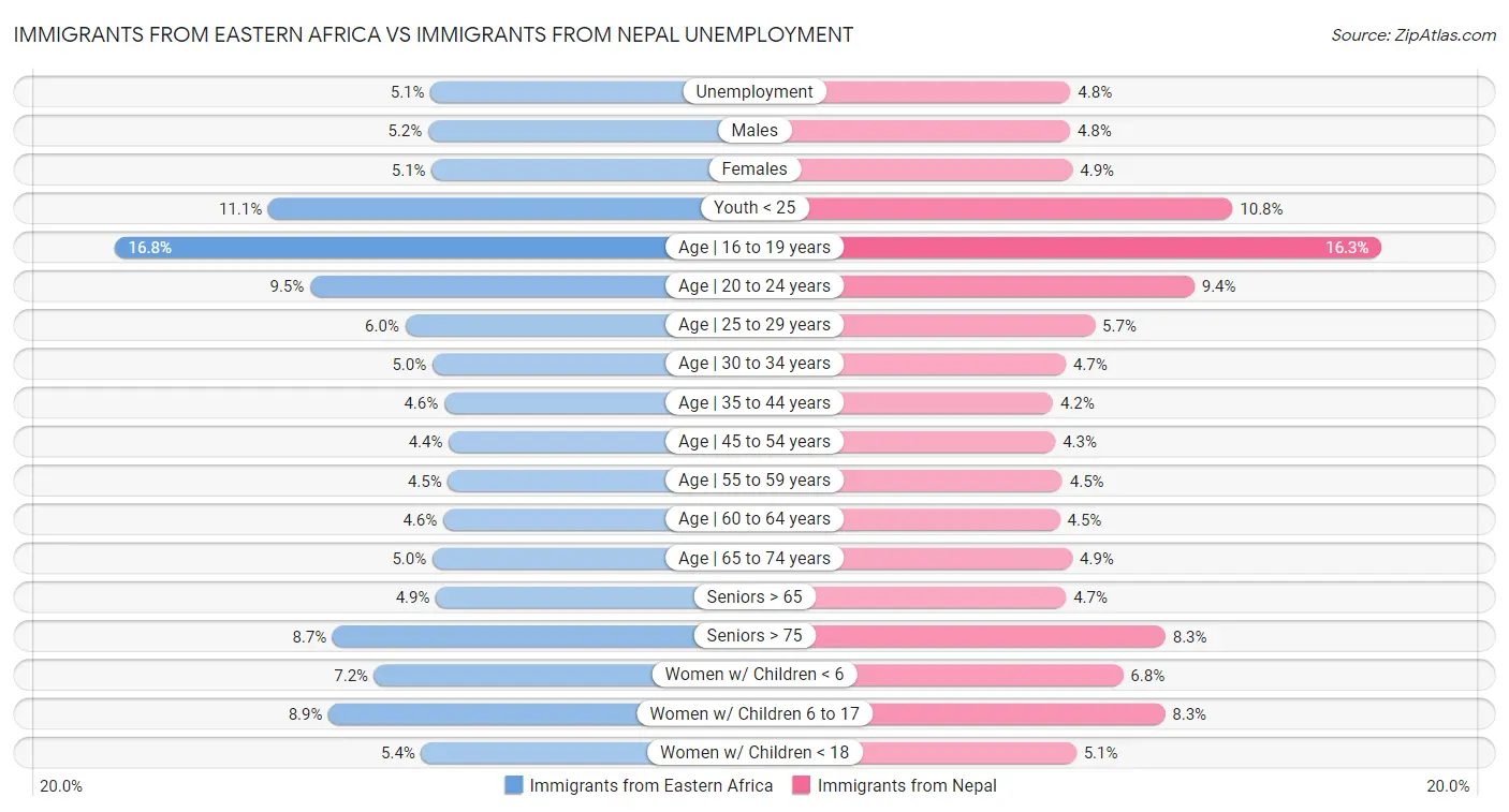 Immigrants from Eastern Africa vs Immigrants from Nepal Unemployment